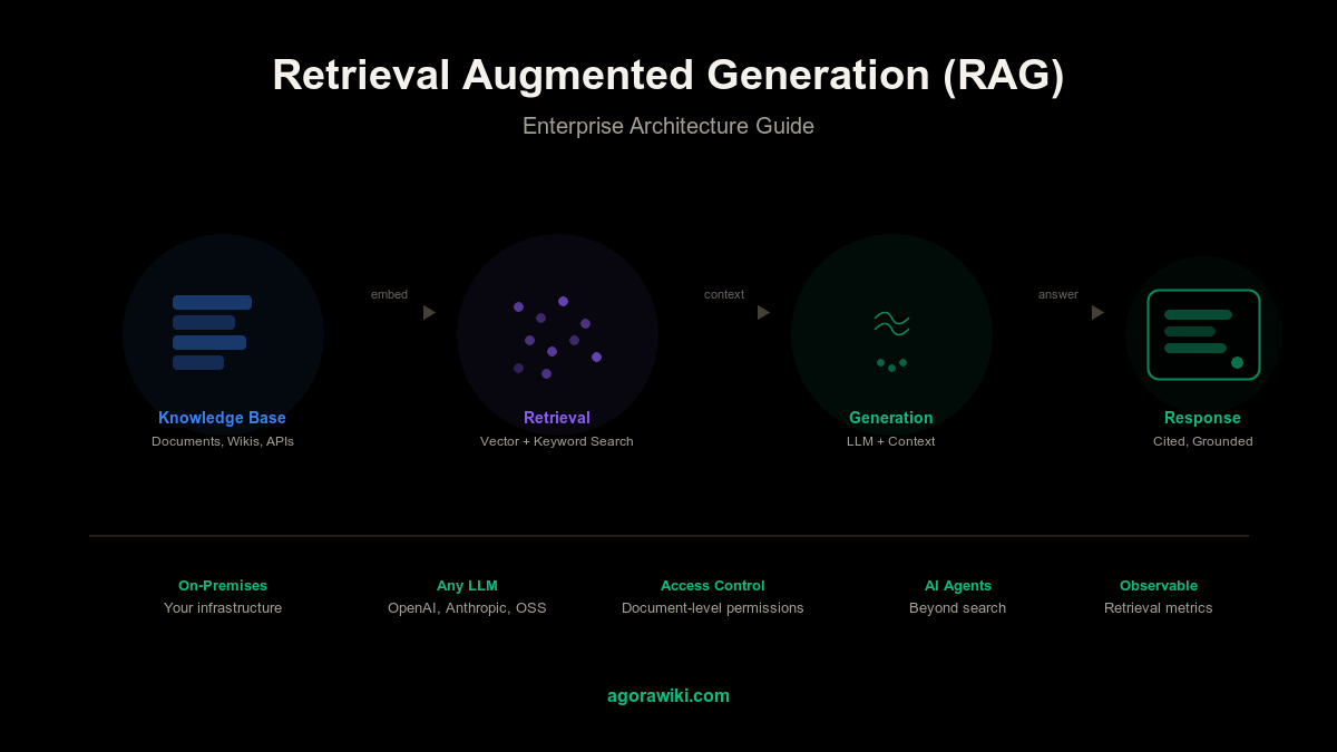 Retrieval Augmented Generation (RAG): The Complete Enterprise Guide